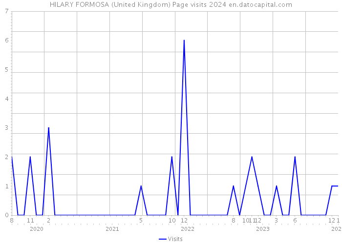 HILARY FORMOSA (United Kingdom) Page visits 2024 