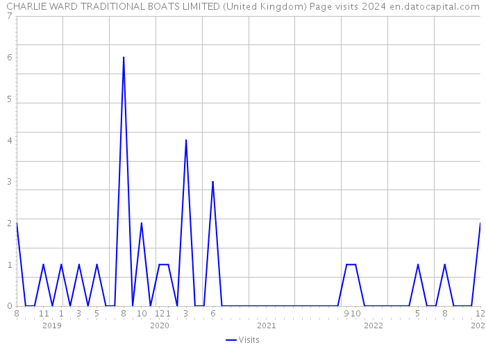 CHARLIE WARD TRADITIONAL BOATS LIMITED (United Kingdom) Page visits 2024 