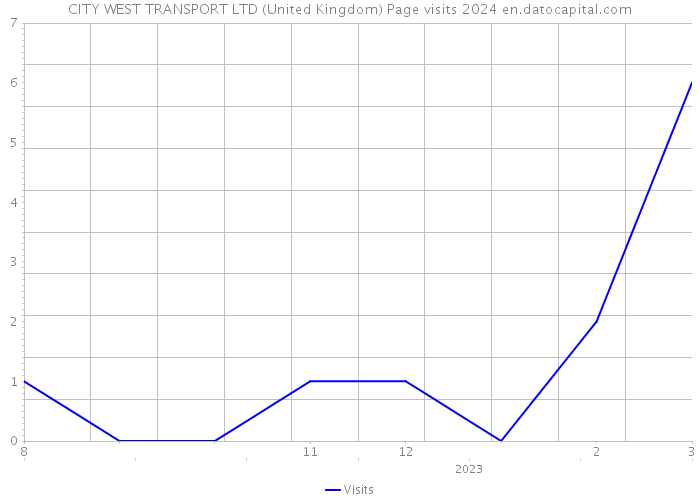 CITY WEST TRANSPORT LTD (United Kingdom) Page visits 2024 