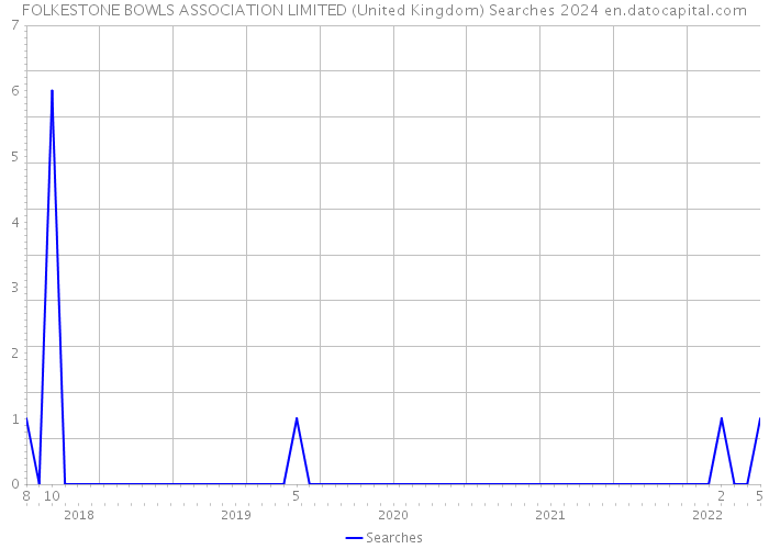 FOLKESTONE BOWLS ASSOCIATION LIMITED (United Kingdom) Searches 2024 