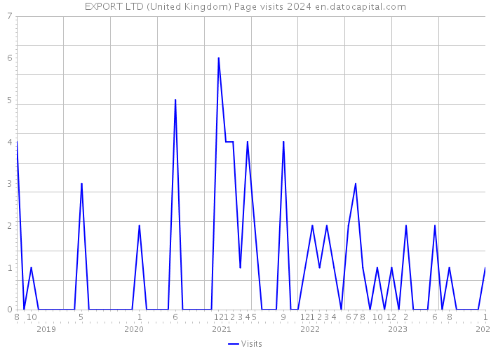 EXPORT LTD (United Kingdom) Page visits 2024 