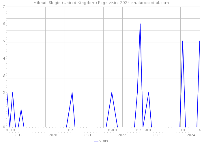 Mikhail Skigin (United Kingdom) Page visits 2024 