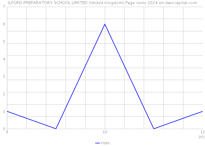 ILFORD PREPARATORY SCHOOL LIMITED (United Kingdom) Page visits 2024 