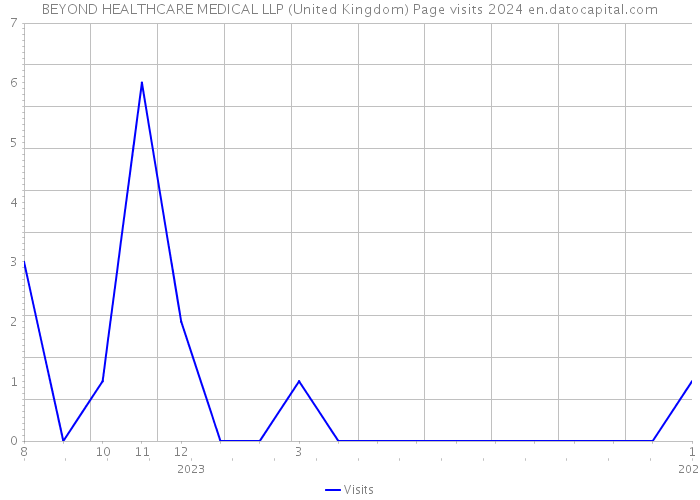 BEYOND HEALTHCARE MEDICAL LLP (United Kingdom) Page visits 2024 