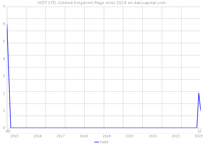 VIZIT LTD. (United Kingdom) Page visits 2024 