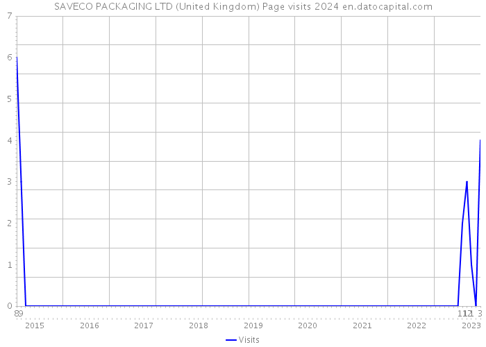 SAVECO PACKAGING LTD (United Kingdom) Page visits 2024 