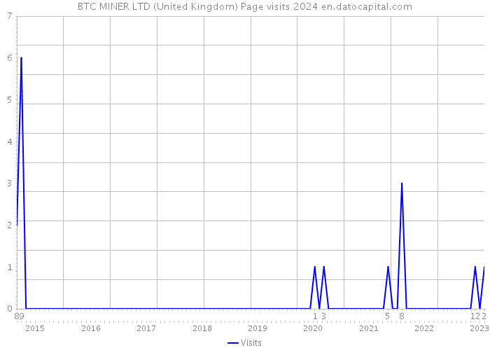 BTC MINER LTD (United Kingdom) Page visits 2024 