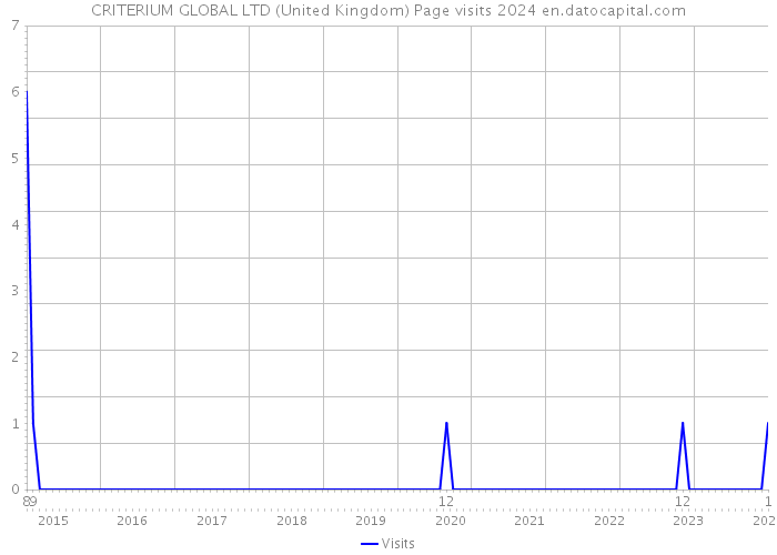 CRITERIUM GLOBAL LTD (United Kingdom) Page visits 2024 