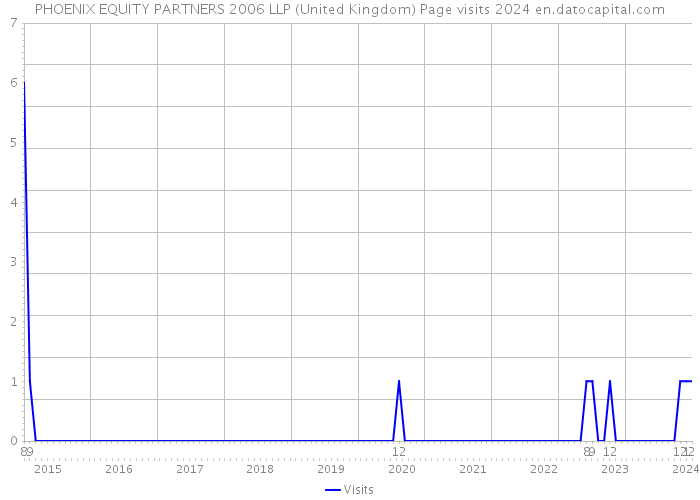 PHOENIX EQUITY PARTNERS 2006 LLP (United Kingdom) Page visits 2024 