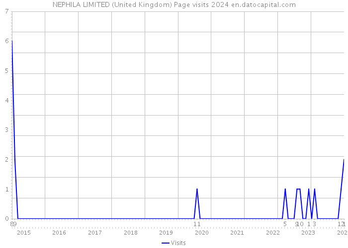 NEPHILA LIMITED (United Kingdom) Page visits 2024 