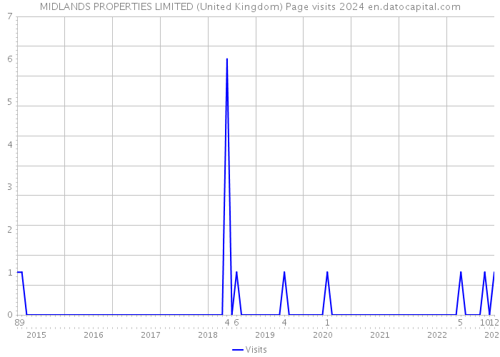 MIDLANDS PROPERTIES LIMITED (United Kingdom) Page visits 2024 