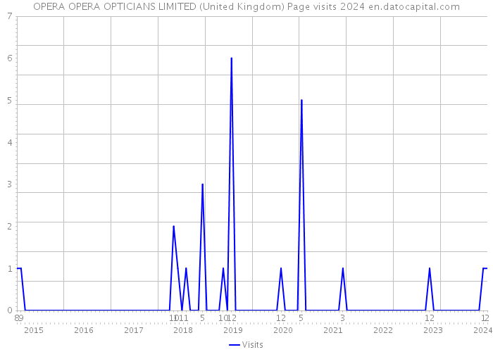 OPERA OPERA OPTICIANS LIMITED (United Kingdom) Page visits 2024 