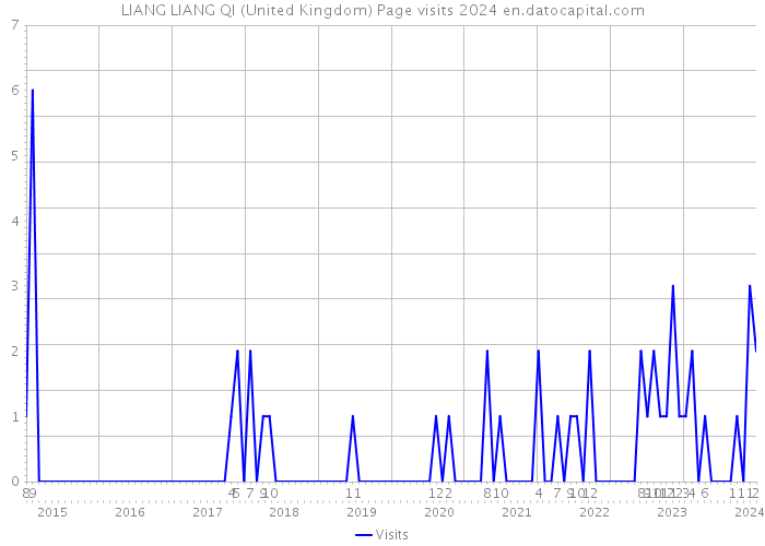 LIANG LIANG QI (United Kingdom) Page visits 2024 