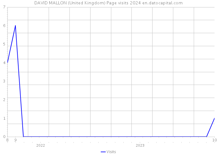 DAVID MALLON (United Kingdom) Page visits 2024 
