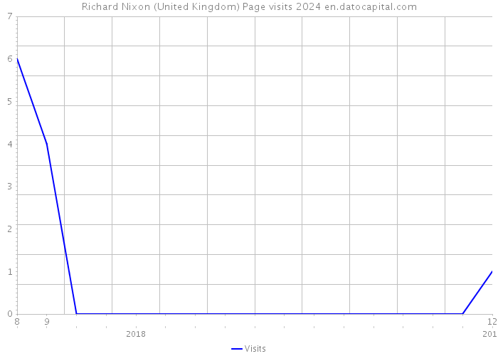 Richard Nixon (United Kingdom) Page visits 2024 