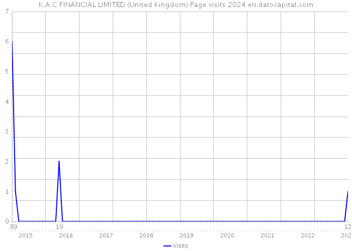 K.A.C FINANCIAL LIMITED (United Kingdom) Page visits 2024 