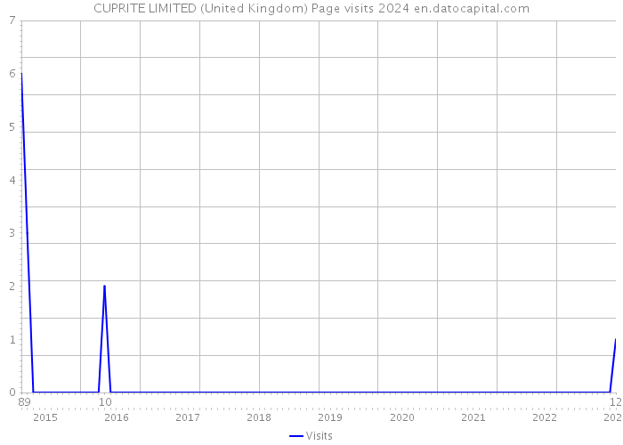 CUPRITE LIMITED (United Kingdom) Page visits 2024 