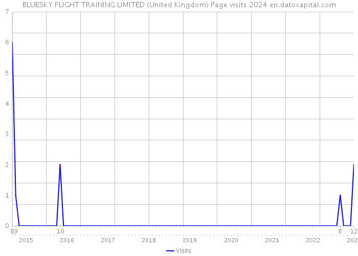 BLUESKY FLIGHT TRAINING LIMITED (United Kingdom) Page visits 2024 