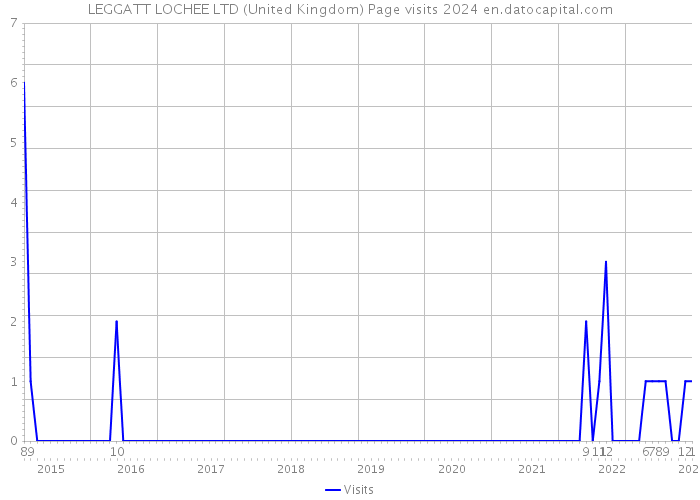 LEGGATT LOCHEE LTD (United Kingdom) Page visits 2024 