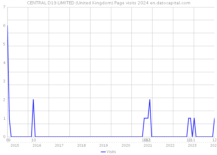 CENTRAL D19 LIMITED (United Kingdom) Page visits 2024 