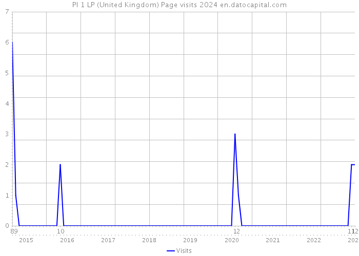 PI 1 LP (United Kingdom) Page visits 2024 