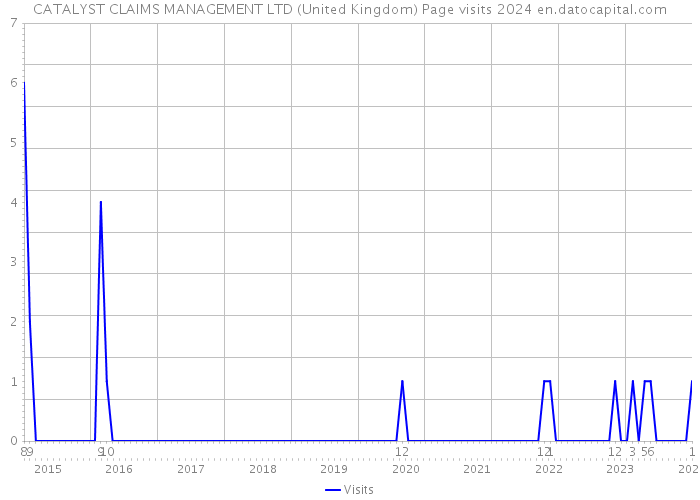 CATALYST CLAIMS MANAGEMENT LTD (United Kingdom) Page visits 2024 