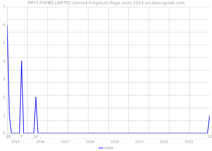 FIFI'S FISHES LIMITED (United Kingdom) Page visits 2024 