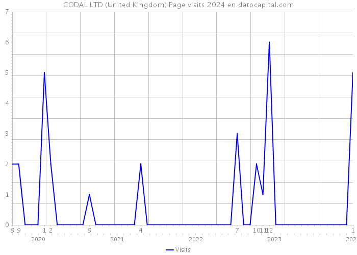 CODAL LTD (United Kingdom) Page visits 2024 