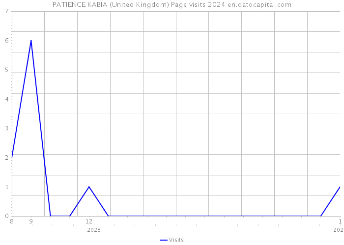PATIENCE KABIA (United Kingdom) Page visits 2024 