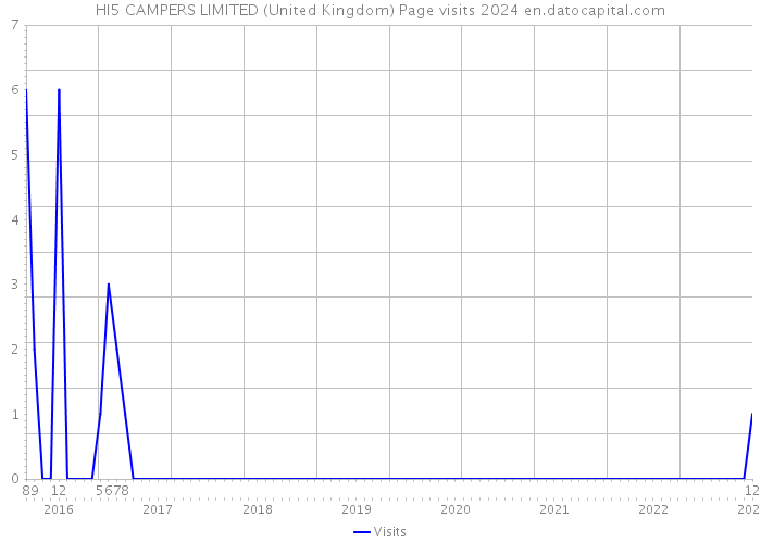 HI5 CAMPERS LIMITED (United Kingdom) Page visits 2024 