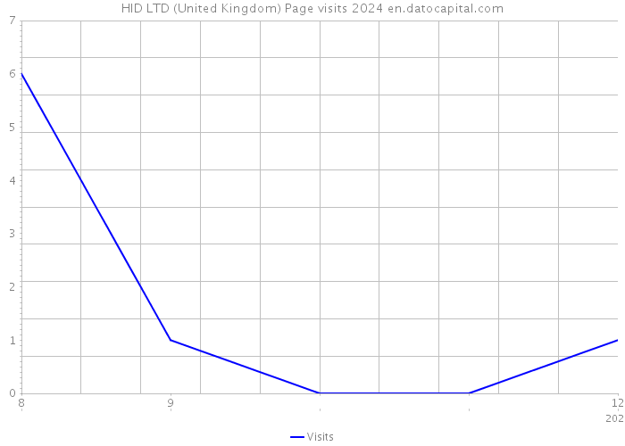 HID LTD (United Kingdom) Page visits 2024 