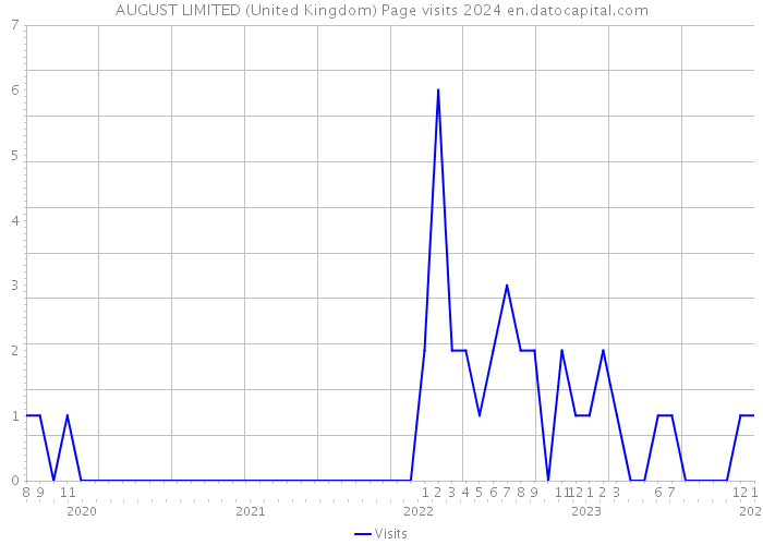 AUGUST LIMITED (United Kingdom) Page visits 2024 