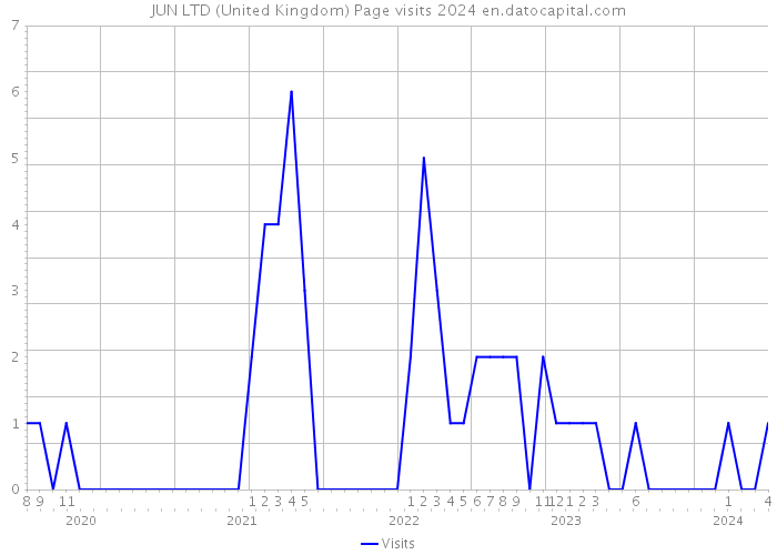 JUN LTD (United Kingdom) Page visits 2024 