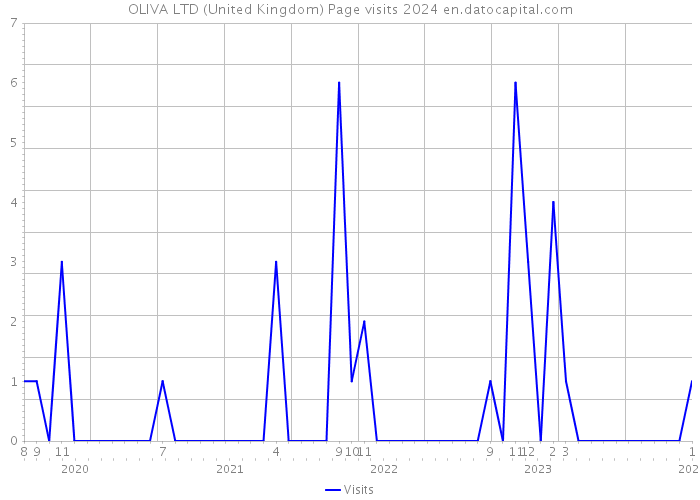OLIVA LTD (United Kingdom) Page visits 2024 