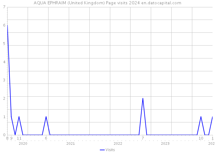 AQUA EPHRAIM (United Kingdom) Page visits 2024 