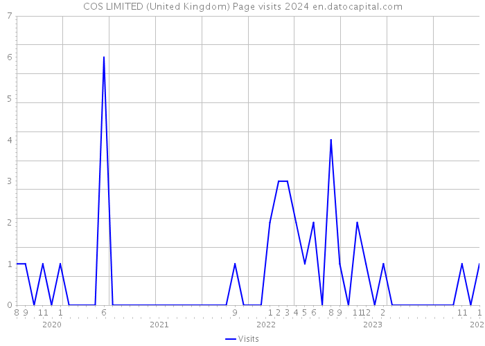 COS LIMITED (United Kingdom) Page visits 2024 