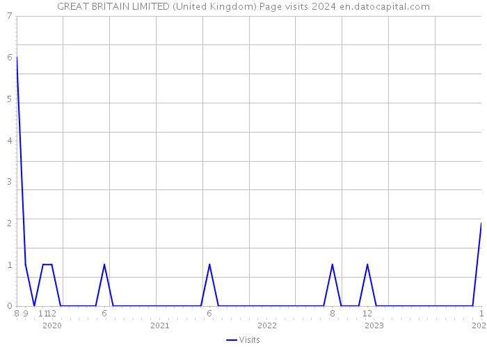 GREAT BRITAIN LIMITED (United Kingdom) Page visits 2024 