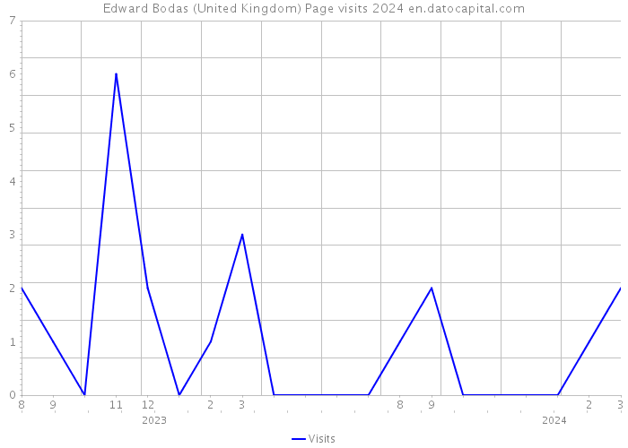 Edward Bodas (United Kingdom) Page visits 2024 