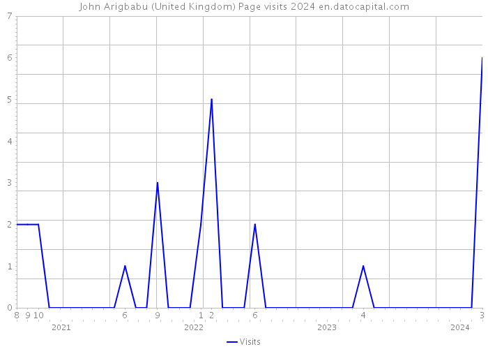 John Arigbabu (United Kingdom) Page visits 2024 