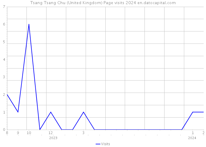 Tsang Tsang Chu (United Kingdom) Page visits 2024 