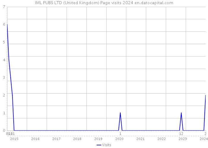 IML PUBS LTD (United Kingdom) Page visits 2024 