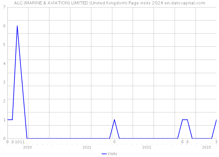 ALG (MARINE & AVIATION) LIMITED (United Kingdom) Page visits 2024 