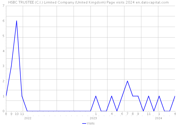 HSBC TRUSTEE (C.I.) Limited Company (United Kingdom) Page visits 2024 