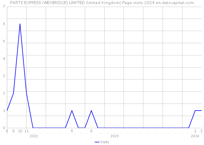 PARTS EXPRESS (WEYBRIDGE) LIMITED (United Kingdom) Page visits 2024 