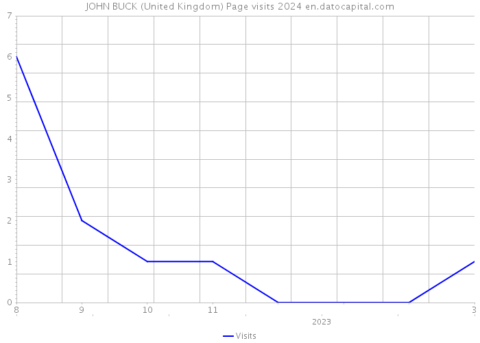 JOHN BUCK (United Kingdom) Page visits 2024 