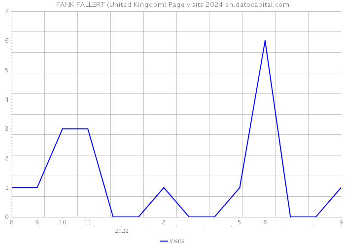 FANK FALLERT (United Kingdom) Page visits 2024 