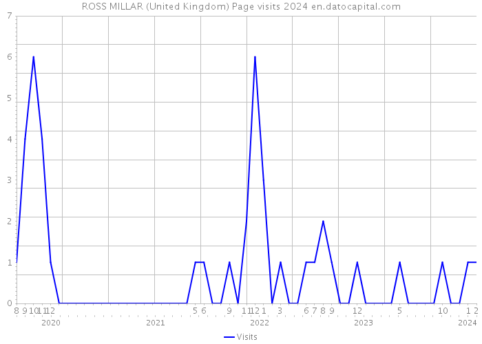 ROSS MILLAR (United Kingdom) Page visits 2024 