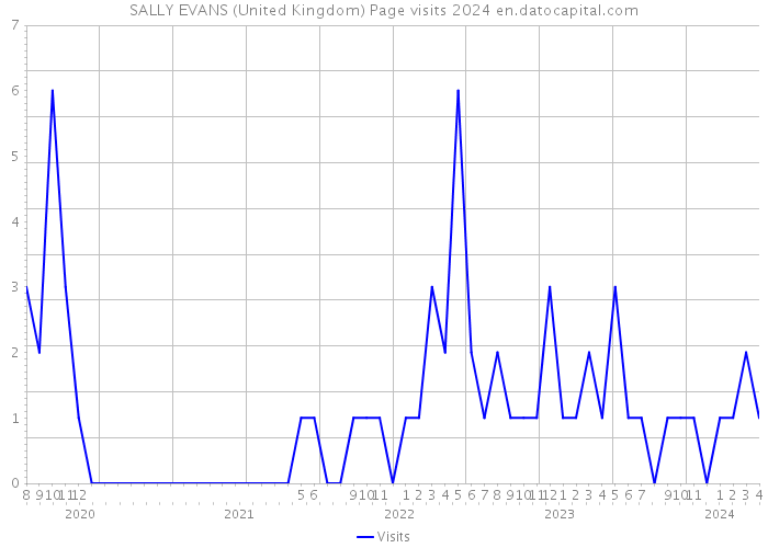 SALLY EVANS (United Kingdom) Page visits 2024 