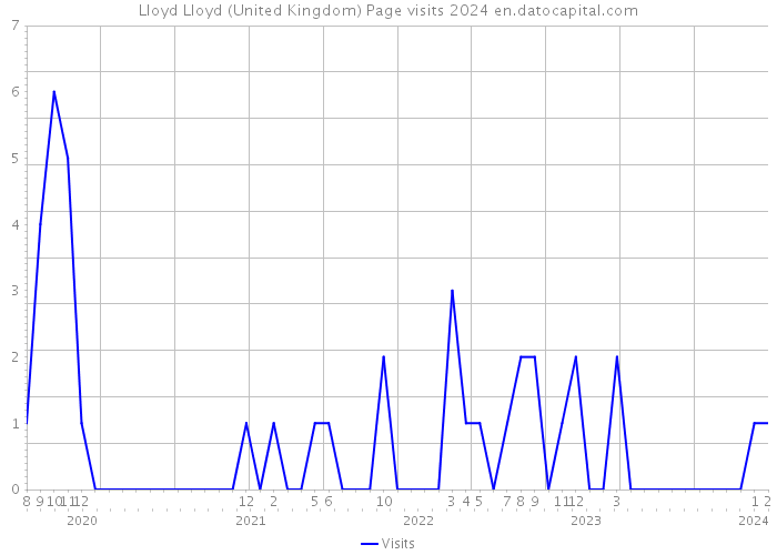 Lloyd Lloyd (United Kingdom) Page visits 2024 