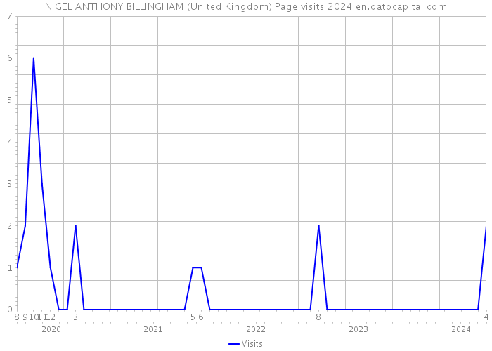 NIGEL ANTHONY BILLINGHAM (United Kingdom) Page visits 2024 